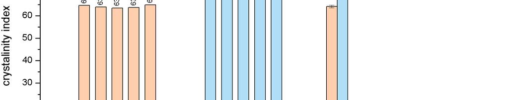 Rysunek 3.31. Wyniki współczynników CI height, CI deconvolution obliczonych dla powtórzonych pomiarów XRD.