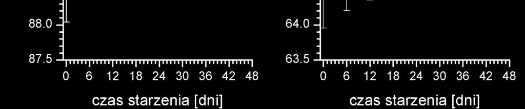Rysunek 3.33. Współczynniki CI height, CI deconvolution obliczone z pomiarów XRD dla próbek papieru P1REF oraz papierów P1 postarzonych w warunkach DRY90, WET90, VIAL90 w funkcji czasu starzenia.