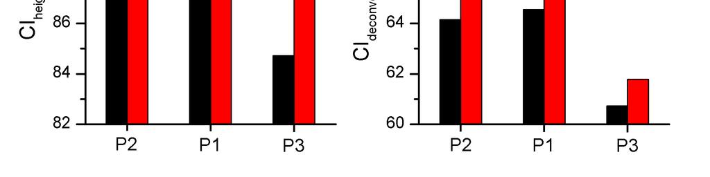 Rysunek 3.36. Współczynniki CI height, CI deconvolution obliczone z pomiarów XRD dla próbek papierów P2, P1, P3 niepostarzonych (REF) oraz silnie postarzonych (VIAL90).