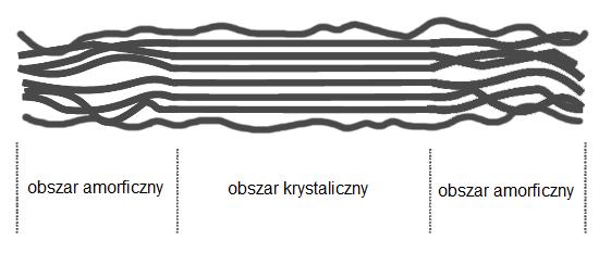 Rysunek 1.2. Schemat budowy fibryli elementarnej, linie oznaczają makrocząsteczki celulozy.