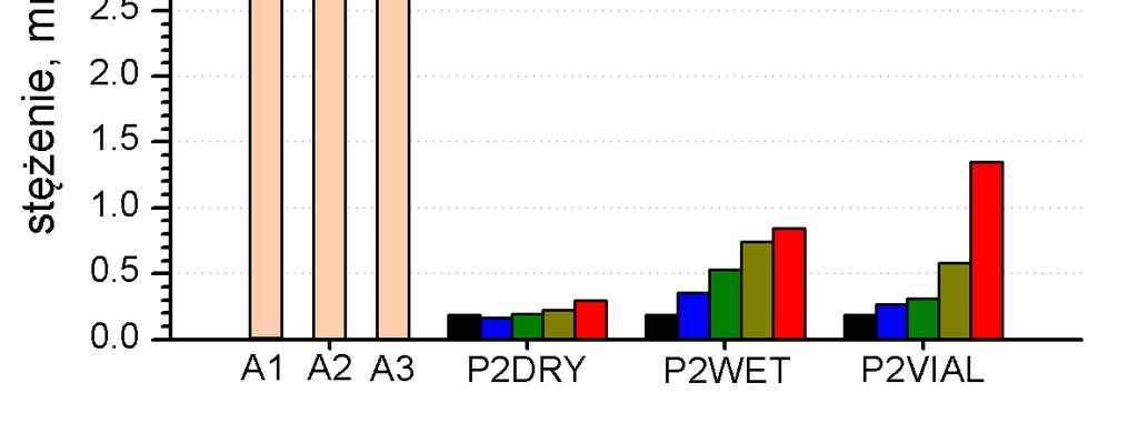 próbek A1 i A2. Próbka A3 została pobrana z tej samej karty co próbka A2, ale nosi ślady zalania wodą, co najprawdopodobniej jest przyczyną jej silniejszego zażółcenia i kruchości.