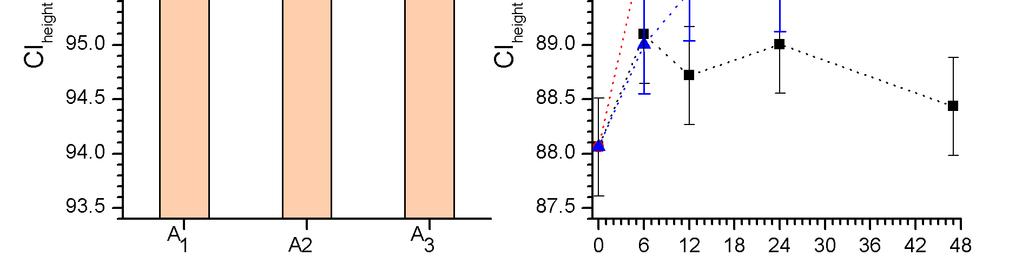 Rysunek 3.43. Współczynniki krystaliczności CIheight i CIdeconvolution wyznaczone dla próbek papierów historycznych zestawione z wynikami dla próbek papieru P2 postarzonych w różnych warunkach.