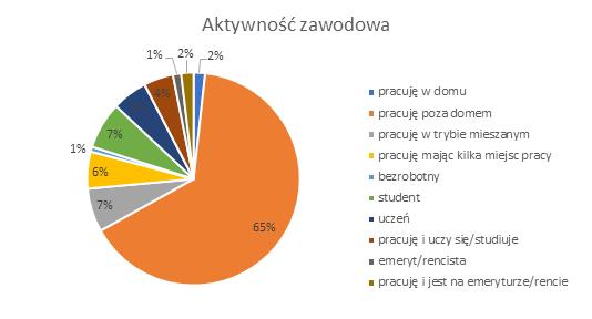 Struktura wieku 35% 7% 6% 17% 35% poniżej 19 lat od 19 do 26 lat od 27 do 35 lat od 36 do 55 lat Pytanie 3 Aktywność zawodowa.