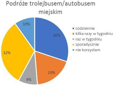 Jak często