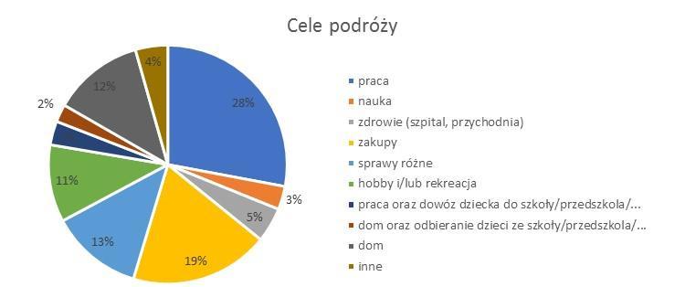 Pytanie 7 W jakich celach podróżował/a Pan/Pani w dniu wczorajszym?