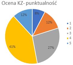 W ocenie punktualności kursowania oceny pozytywne (ponad wartość średnią) przyznało 53% respondentów, a oceny negatywne 20% respondentów.