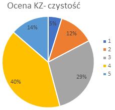 W ocenie czystości autobusów i trolejbusów oceny pozytywne (ponad wartość średnią) przyznało 54% respondentów, a oceny negatywne jedynie 17% respondentów.