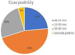 Pytanie 10 Ile czasu średnio zajmuje Pani/Panu podróż do pracy/szkoły? Lublin Pozostałe gminy LOF Największa część respondentów deklaruje średni czas dojazdu do pracy/nauki w granicach 15-30min.