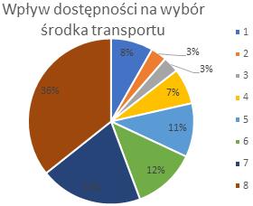 Podobnie, jeśli chodzi o wpływ kosztu podróży. 70% uważa ten czynnik za ważny a 27% jako bardzo ważny. Dostępność systemu transportowego (m.