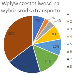 79% z nich uważa to za czynnik ważny, a 36% jako bardzo ważny. Podobnie jeśli chodzi o wpływ częstotliwości kursowania.