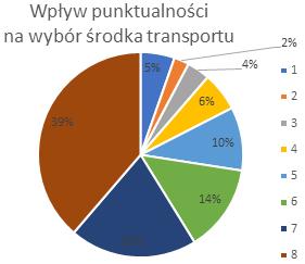 Punktualność kursowania wozów jest ważna dla respondentów którzy wzięli udział w badaniu, jeśli chodzi o motywacje wyboru środka transportu.