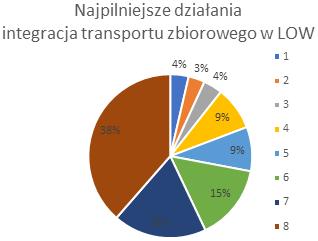 Najwyższy stopień poparcia wśród respondentów uzyskały działania skierowane na poprawę bezpieczeństwa ruchu drogowego 82% ocen pozytywnych (w tym 53% bardzo pozytywnych) i tylko 7%