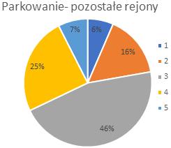 zaparkowania (ocena 1).