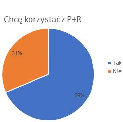 (61% osób dało ocenę 2 i niżej) przy czym