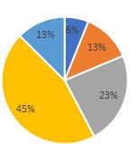 Wysoki poziom bezpieczeństwa respondenci przypisali podróżom autobusami i trolejbusami- 72% osób odpowiedziało tak lub zdecydowanie tak, przy czym poczucie bezpieczeństwa w autobusie i trolejbusie