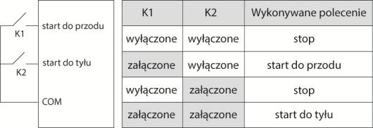 Szczegółowy opis funkcji Kod Nazwa Opis funkcji wejściami 1: logika ujemna Wartość domyślna Edy cja BIT0 BIT1 BIT2 BIT3 BIT4 S1 S2 S3 S4 S5 BIT5 BIT6 BIT7 BIT8 S6 S7 S8 HDI Zakres nastawy: