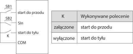 Szczegółowy opis funkcji Kod Nazwa Opis funkcji 2: 3-przewodowe sterowanie tryb 1 SB1: Styk monostabilny - komenda START (zbocze sygnału) SB2: Styk normalnie zamknięty komenda zezwolenia startu,