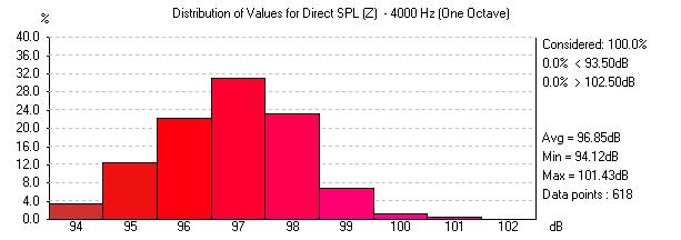 Rys. 12 - Statystyka rozkładu poziomu ciśnienia akustycznego dźwięku bezpośredniego