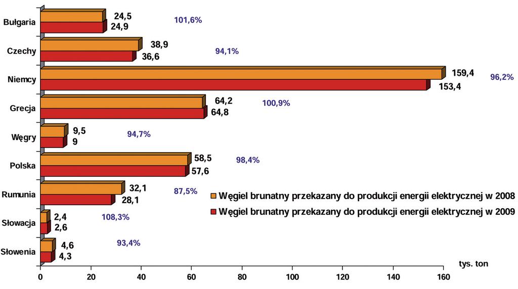 Rys. 11. Wydobycie węgla brunatnego w poszczególnych krajach UE w latach 2008/2009 Rys. 12.