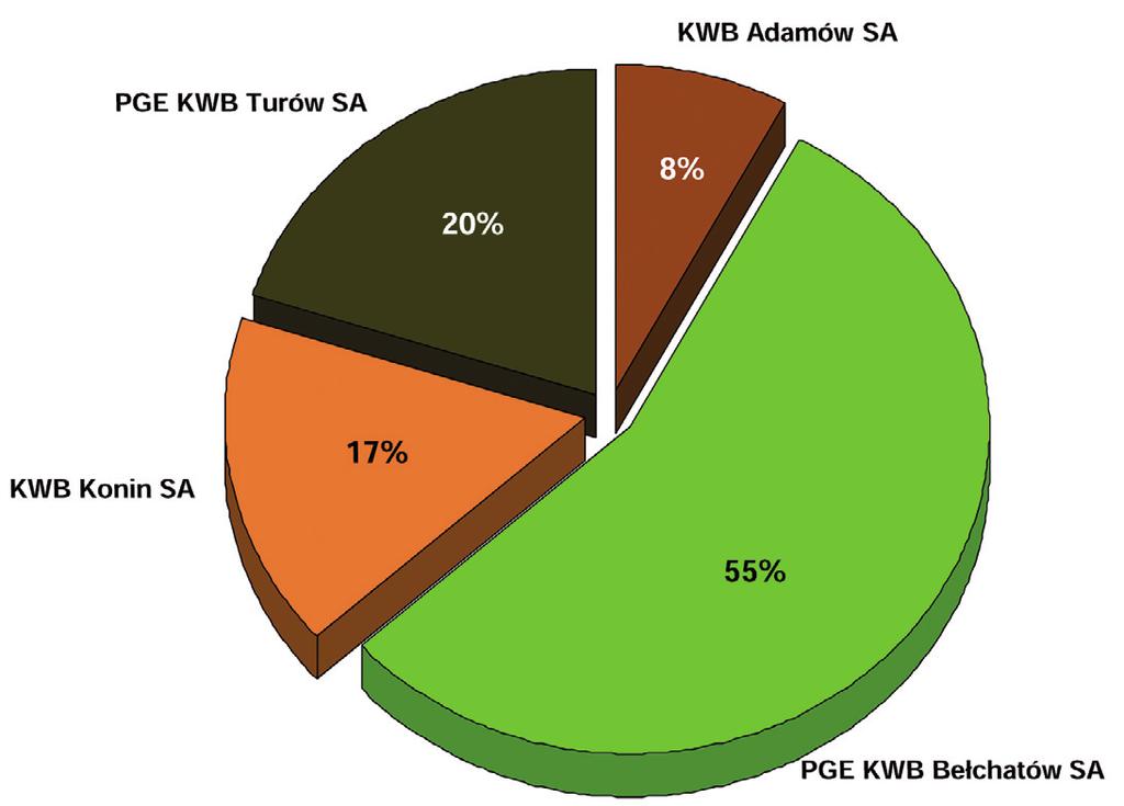 W tym samym czasie, zdejmując łącznie 1 293 mln m 3 nadkładu, co stanowi ponad 14% dotychczasowego ogólnego zeskładowanego nadkładu na krajowych zwałowiskach.