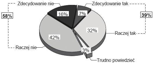 Egzamin maturalny z wiedzy o społeczeństwie 15 Wykres 2. Czy ludzie tacy jak Pan(i) mają wpływ na sprawy swojego miasta / gminy? Źródło: Czy obywatele mają wpływ na sprawy publiczne?