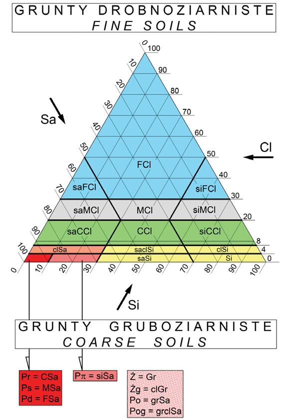 28 A. Go biewska Pozosta e grunty wyszczególnione na trójk cie Fereta, tj. wed ug PN gliny, gliny zwi z e, i y, nale do grupy gruntów drobnoziarnistych (zgodnie z ISO i PN).