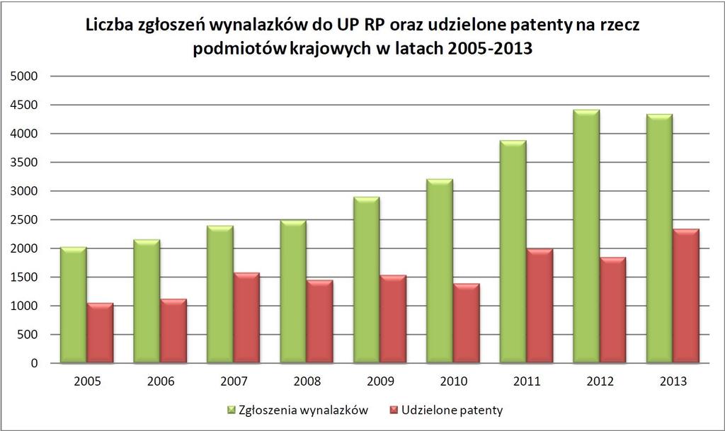 ZGŁOSZENIA PATENTOWE DO UP RP ORAZ EPO ORAZ UDZIELONE PATENTY DYNAMIKA WZROSTU Patenty w mocy w Polsce według stanu na 31.12.2015 r.