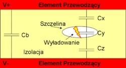 Wyładowania niezupełne W elektrotechnice wyładowania niezupełne (WNZ) jest to lokalne przebicie elektryczne małej części izolacji stałej bądź ciekłej, pod wpływem stresu wywołanego wysokim napięciem,