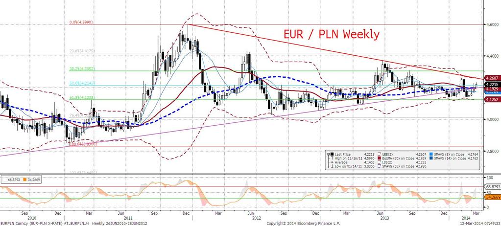 Złotego przed umocnieniem w stosunku do euro powstrzymuje jednak szereg czynników: siła wspólnej waluty (nowe rekordy na EURUSD), oczekiwanie na referendum na Krymie i niepewność co do jego skutków,