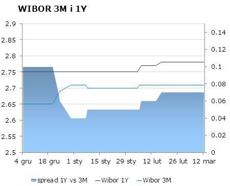 IRS BID ASK depo BID ASK Fixing NBP 1Y 2.76 2.79 ON 2.4 2.7 EUR/PLN 4.2290 2Y 2.965 3.03 1M 2.5 2.7 USD/PLN 3.0508 3Y 3.2 3.25 3M 2.5 2.7 CHF/PLN 3.4774 4Y 3.4 3.47 5Y 3.58 3.