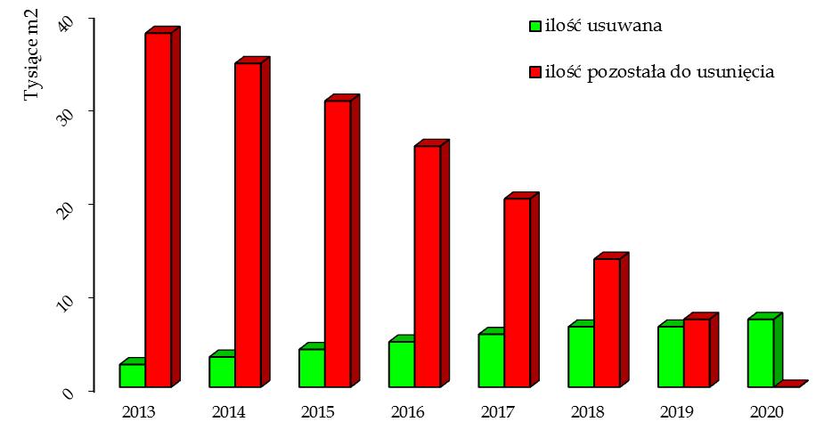 na usuwanie w kolejnych latach działania PROGRAMU. W miarę realizacji zadań przewidzianych od 2013 r.