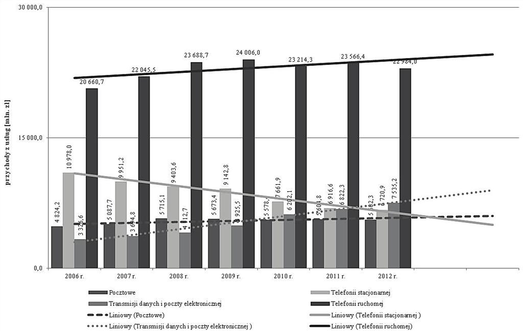 194 Anna Stolarczyk fonii komórkowej stanowi większe zagrożenie dla rynku telefonii stacjonarnej niż dla rynku przesyłek listowych.