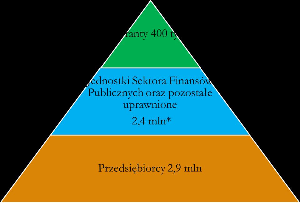 Podział