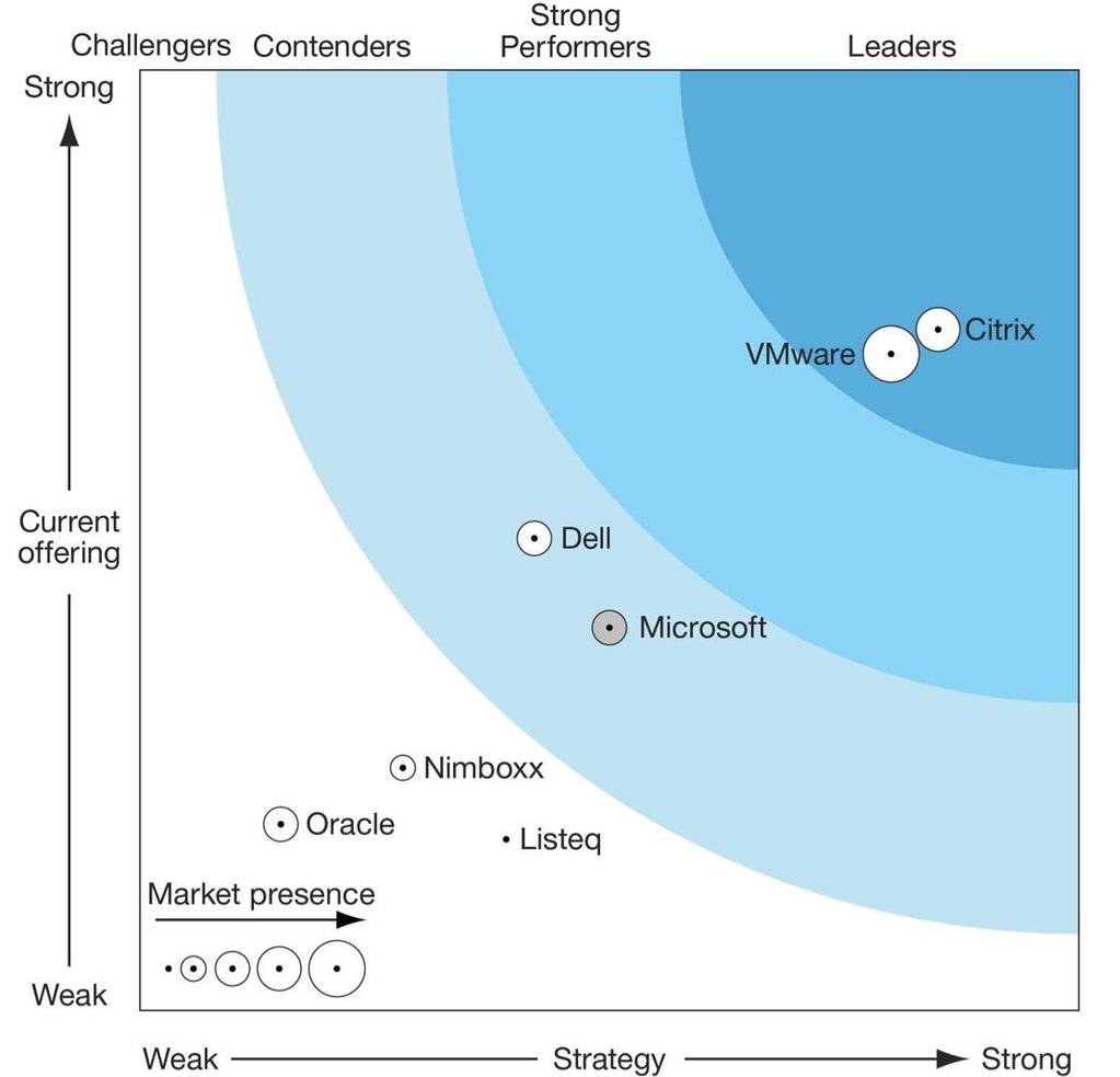 Citrix is a leader in every technology category for a mobile workspace Citrix leads the industry User Experience Security and Compliance Platform Hypervisor Support Optimization and Performance