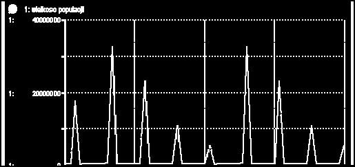 The results of research on modelling of pests number w r =200, P S =720000 i P Sp =500 Modelowanie neuronowe W celu określenia czasu zabiegów agrotechnicznych na danej plantacji należy uwzględnić