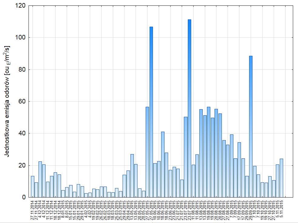 jednak podczas jednego z pomiarów w maju (20.05.2015) emisja wyniosła zaledwie 4,07 ou E /m 2 /s. Najniższą emisję odorów z obiektu wyznaczono podczas pomiaru w dniu 4.02.2015 2,57 ou E /m 2 /s.
