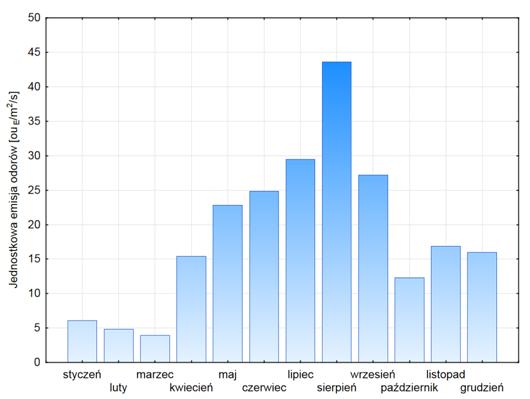 Rysunek 6. Jednostkowa emisja odorów uśredniona dla poszczególnych miesięcy badań Rysunek 7.