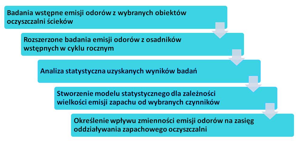 Zakres pracy obejmował część teoretyczną związaną z przeglądem literatury z zakresu uciążliwości zapachowej oczyszczalni ścieków, głównych metod oceny oddziaływania zapachowego, czynników mających