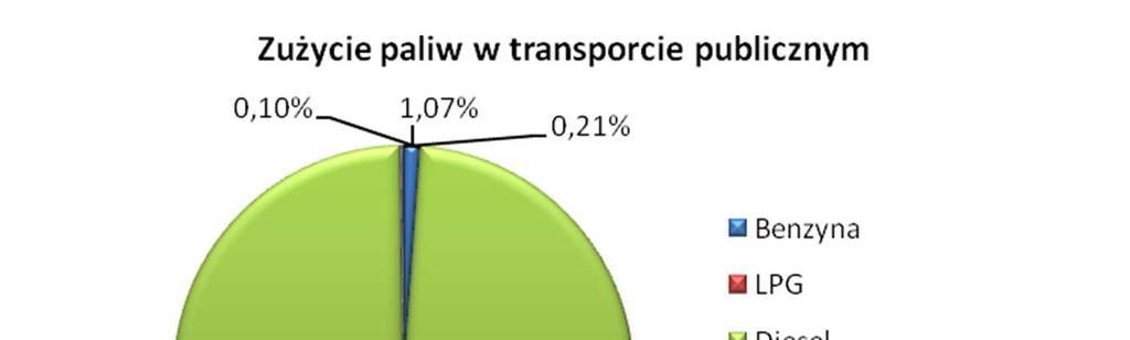 Umieszczony poniżej wykres przedstawia zużycie paliw w MWh w transporcie publicznym. Rysunek 30.