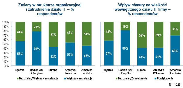 Pomimo bardziej powszechnego wykorzystania usług chmurowych badani nie przewidują marginalizacji działu IT.