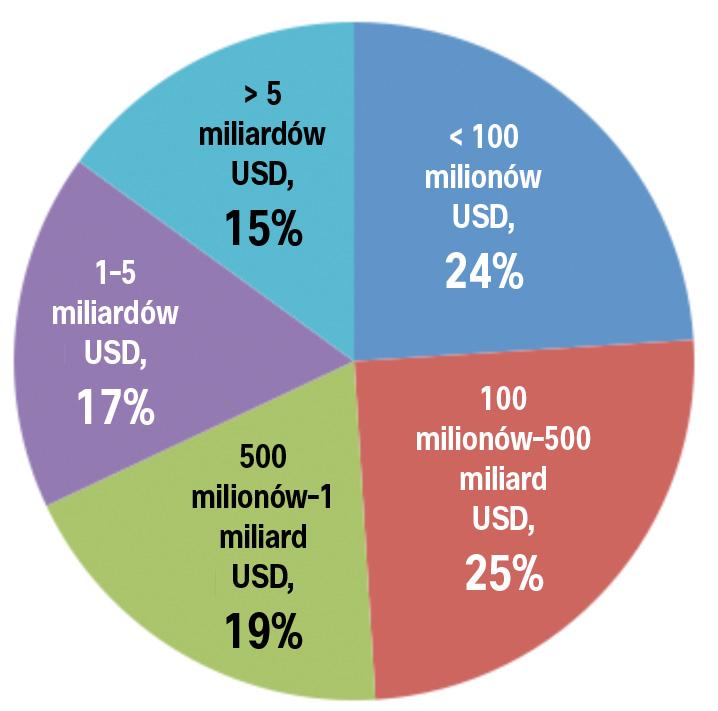 Rozkład geograficzny 46% respondentów pracowało w krajach rozwiniętych, zaś 54% w krajach rozwijających się.