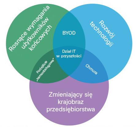 Chmury publiczne, prywatne i hybrydowe stanowią obecnie znaczący udział rzędu 23% wydatków respondentów na rozwiązania IT.