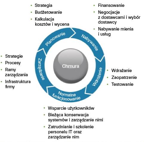 Respondenci wykazywali wysoki poziom zadowolenia z ich obecnych dostawców chmury.