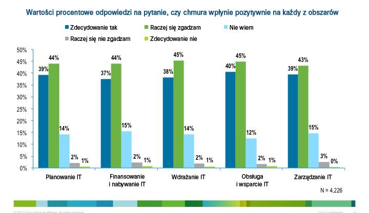 Pomimo zmian, cech destabilizujących i wyzwań, które niesie ze sobą chmura i które mają wpływ na wszystkie etapy cyklu użytkowania zasobów IT, znaczna większość respondentów uznaje chmurę za coś