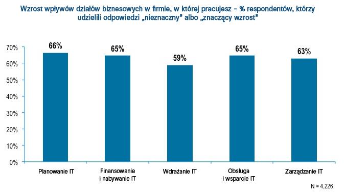 Niemniej jednak badanie przeprowadzone przez firmy Cisco i Intel pokazuje, że wpływy LOB dotyczą nie tylko kwestii finansowych, ale będą odczuwalne w trakcie całego cyklu użytkowania zasobów IT, w