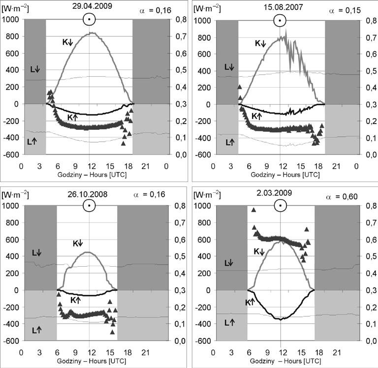 164 J. Wojkowski, Z. Caputa Ryc. 6. Przebieg dobowy składników bilansu promieniowania (K, K, L, L ) oraz α (trójkąty) na stacji Lepianka Czajowska dla wybranych, pogodnych dni roku.
