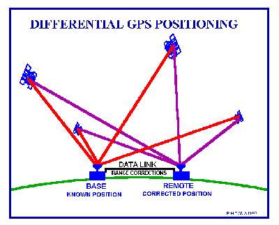 transmitowana do odbiorników dgps pracujących w tym samym rejonie co bazowy GPS (odbierają te same emisje z