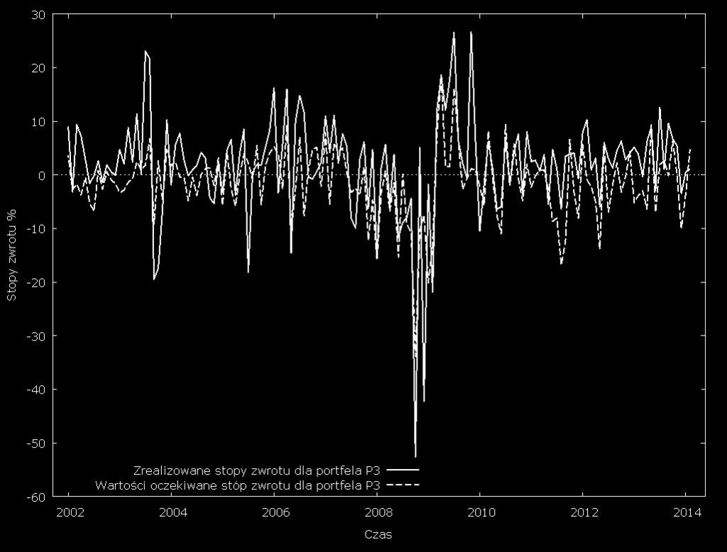 Współczesne Problemy Ekonomczne nr 11 (2015 Lberalzacja Rysunek 4. Warośc oczekwane sóp zwrou oraz zrealzowane sopy zwrou dla porfela P3 Źródło: opracowane własne.