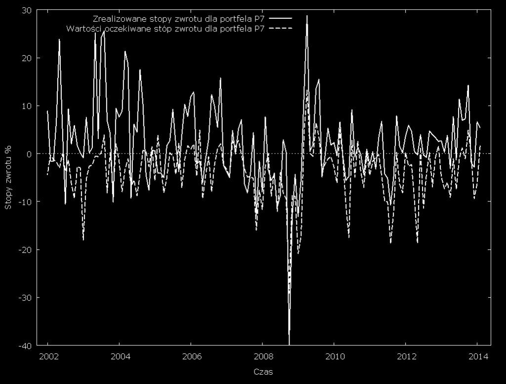 Sebasan Porowsk Model CAPM z ryzykem płynnośc na polskm rynku kapałowym Lberalzacja Rysunek 5. Warośc oczekwane sóp zwrou oraz zrealzowane sopy zwrou dla porfela P7 Źródło: opracowane własne.