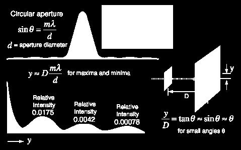 m = 1.22, sin θ θ, θ A = 1.